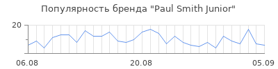 Популярность paul smith junior