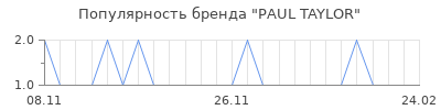 Популярность paul taylor