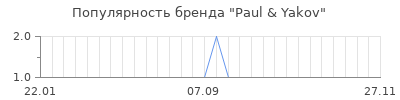 Популярность paul yakov