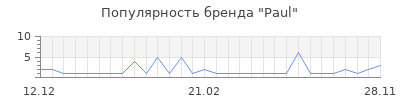 Популярность paul