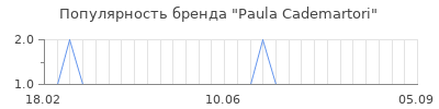 Популярность paula cademartori