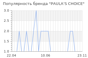 Популярность бренда PAULA’S CHOICE