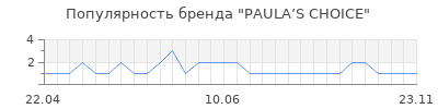 Популярность PAULA’S CHOICE