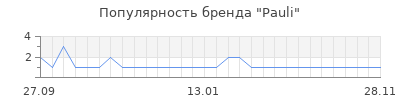 Популярность pauli