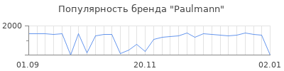 Популярность paulmann