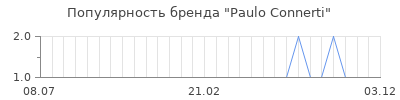 Популярность paulo connerti