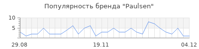 Популярность paulsen