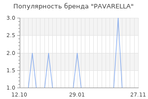 Популярность бренда pavarella