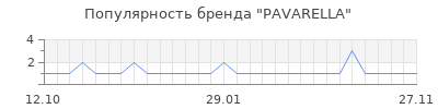 Популярность pavarella