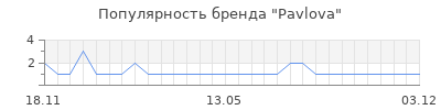 Популярность Pavlova
