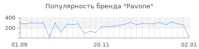Популярность pavone