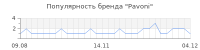 Популярность pavoni