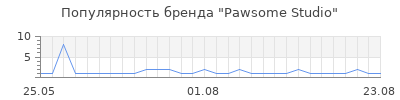 Популярность Pawsome Studio