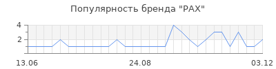 Популярность pax
