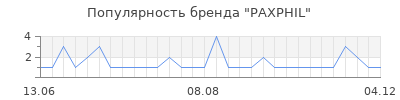 Популярность paxphil