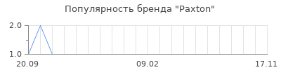 Популярность paxton