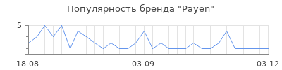 Популярность payen