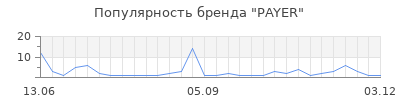 Популярность PAYER
