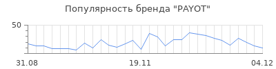 Популярность payot