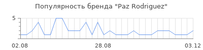 Популярность paz rodriguez
