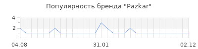 Популярность pazkar