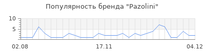 Популярность pazolini