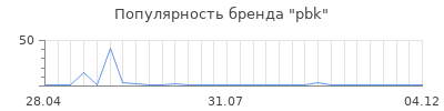 Популярность pbk