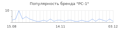 Популярность PC-1