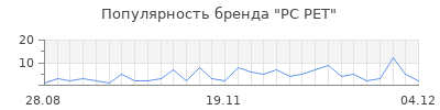 Популярность pc pet