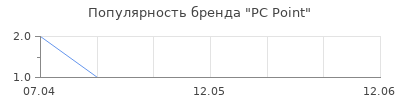 Популярность PC Point