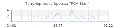 Популярность pca skin