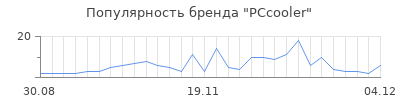 Популярность pccooler
