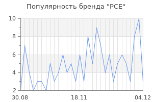 Популярность бренда PCE