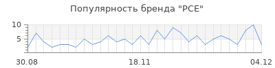Популярность PCE