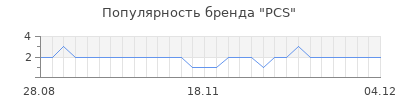 Популярность PCS