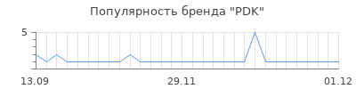 Популярность pdk