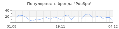 Популярность PduSpb