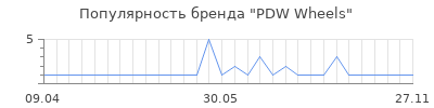 Популярность pdw wheels