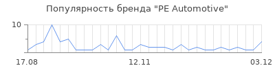 Популярность PE Automotive
