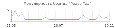 Популярность peace tea