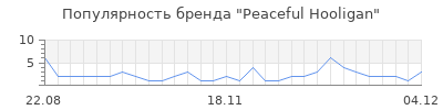Популярность Peaceful Hooligan