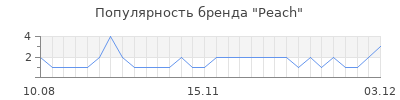 Популярность peach