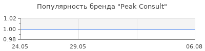 Популярность Peak Consult