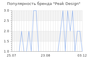 Популярность бренда peak design