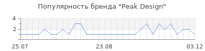 Популярность peak design