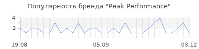 Популярность peak performance