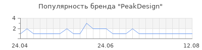Популярность PeakDesign