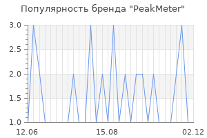 Популярность бренда peakmeter