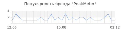Популярность peakmeter