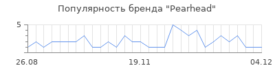 Популярность pearhead